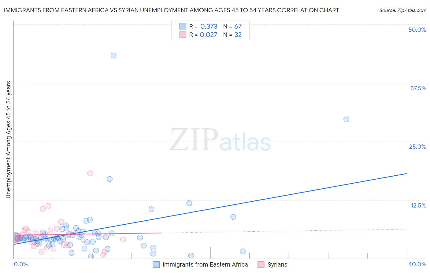 Immigrants from Eastern Africa vs Syrian Unemployment Among Ages 45 to 54 years