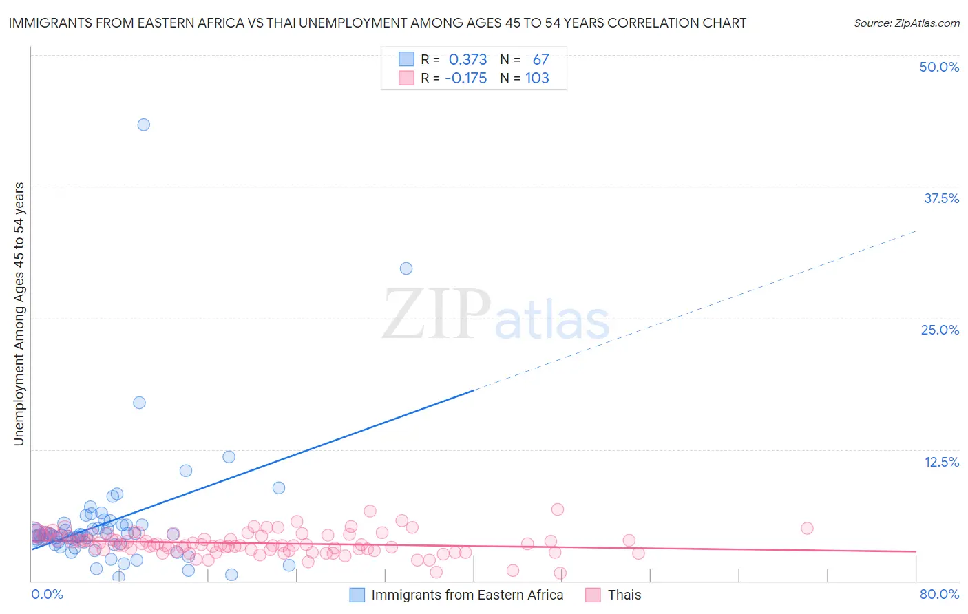 Immigrants from Eastern Africa vs Thai Unemployment Among Ages 45 to 54 years