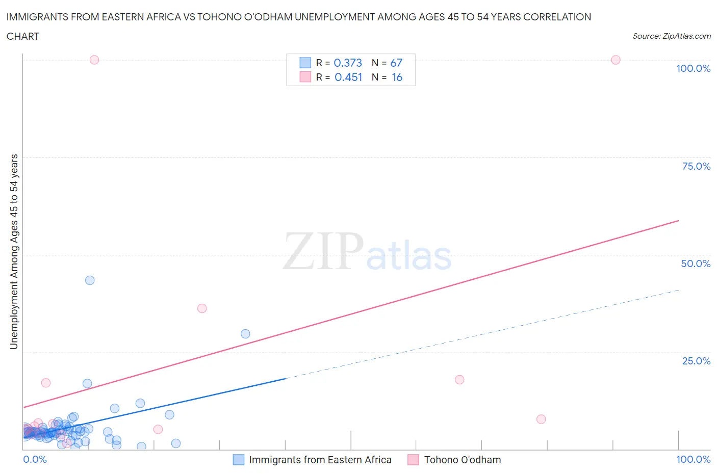 Immigrants from Eastern Africa vs Tohono O'odham Unemployment Among Ages 45 to 54 years