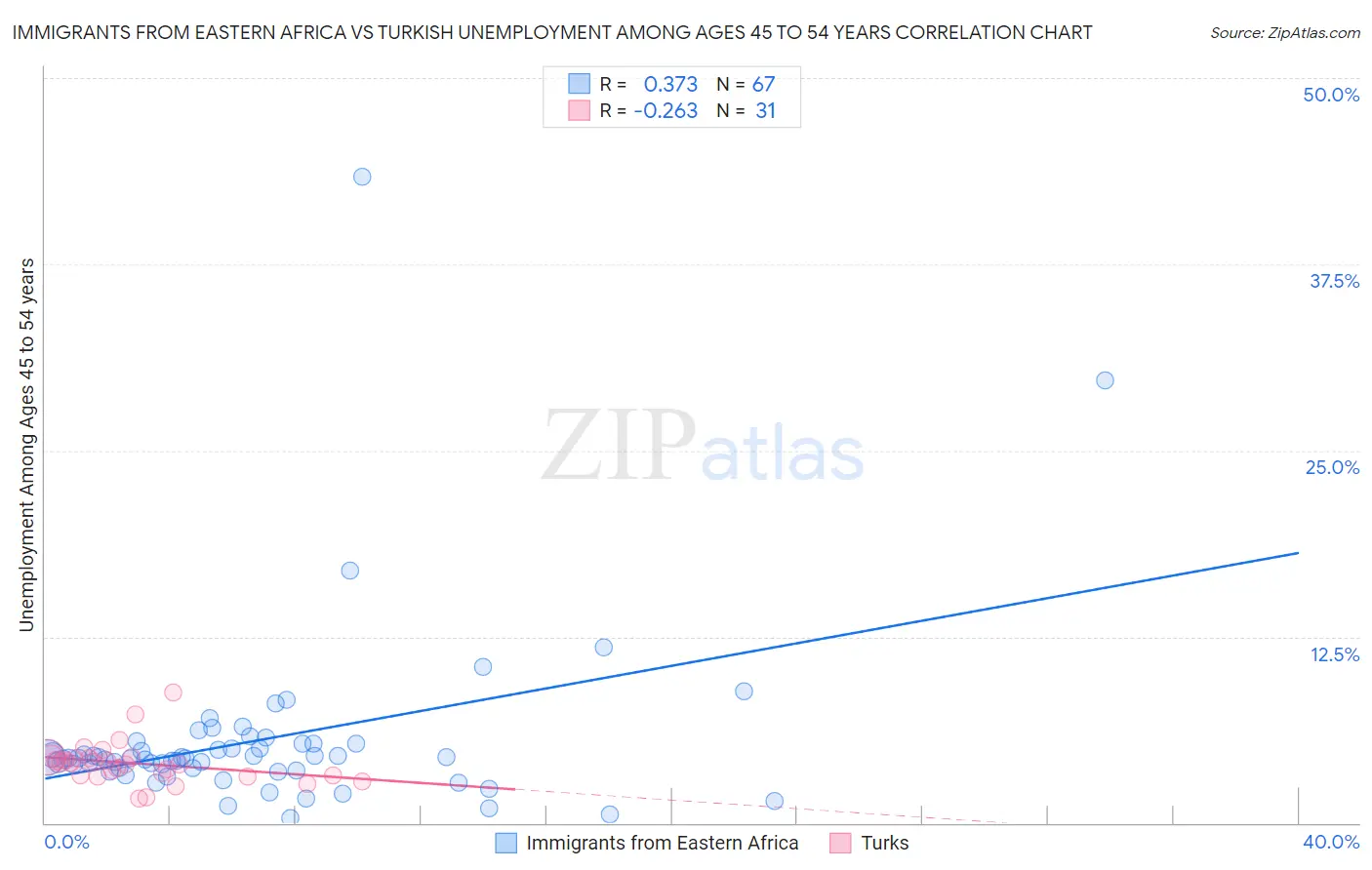 Immigrants from Eastern Africa vs Turkish Unemployment Among Ages 45 to 54 years