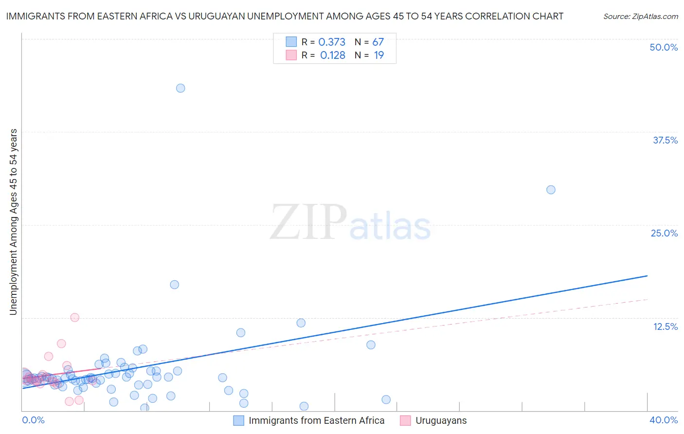 Immigrants from Eastern Africa vs Uruguayan Unemployment Among Ages 45 to 54 years