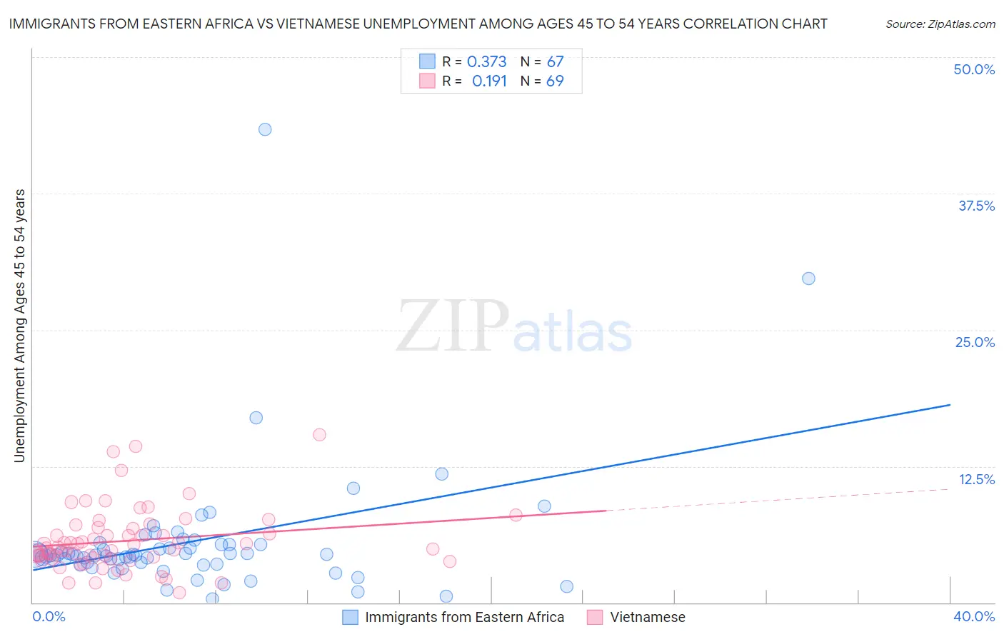 Immigrants from Eastern Africa vs Vietnamese Unemployment Among Ages 45 to 54 years