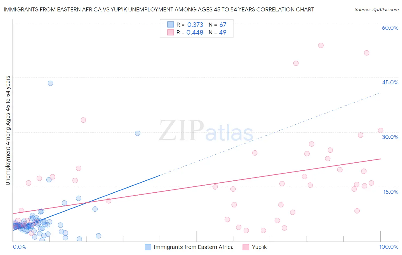 Immigrants from Eastern Africa vs Yup'ik Unemployment Among Ages 45 to 54 years