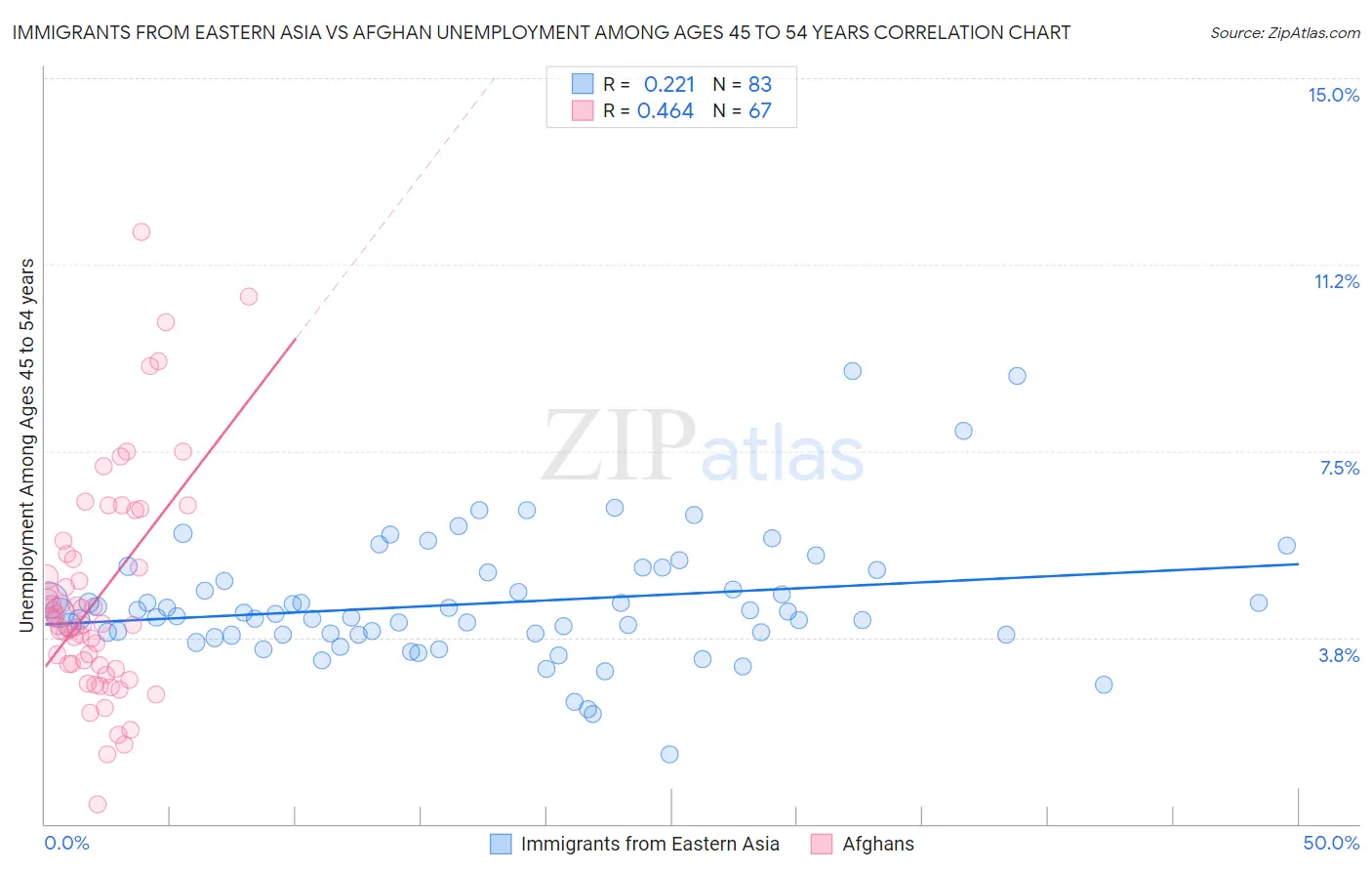 Immigrants from Eastern Asia vs Afghan Unemployment Among Ages 45 to 54 years