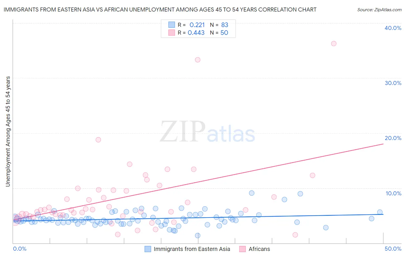 Immigrants from Eastern Asia vs African Unemployment Among Ages 45 to 54 years