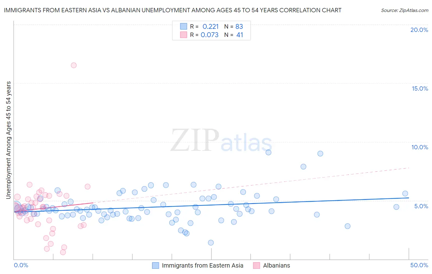 Immigrants from Eastern Asia vs Albanian Unemployment Among Ages 45 to 54 years