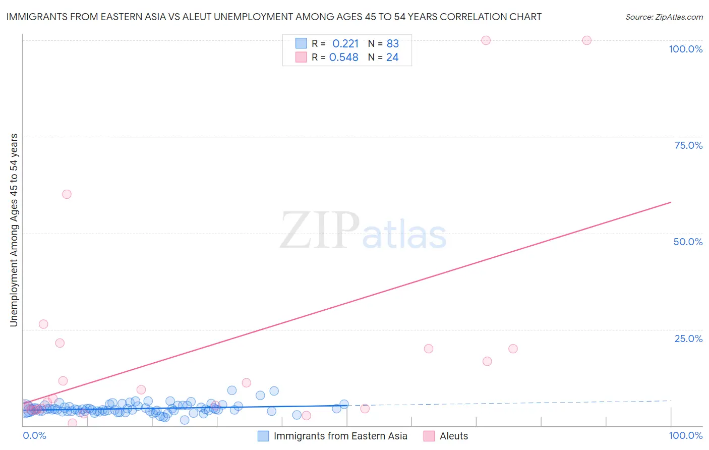 Immigrants from Eastern Asia vs Aleut Unemployment Among Ages 45 to 54 years