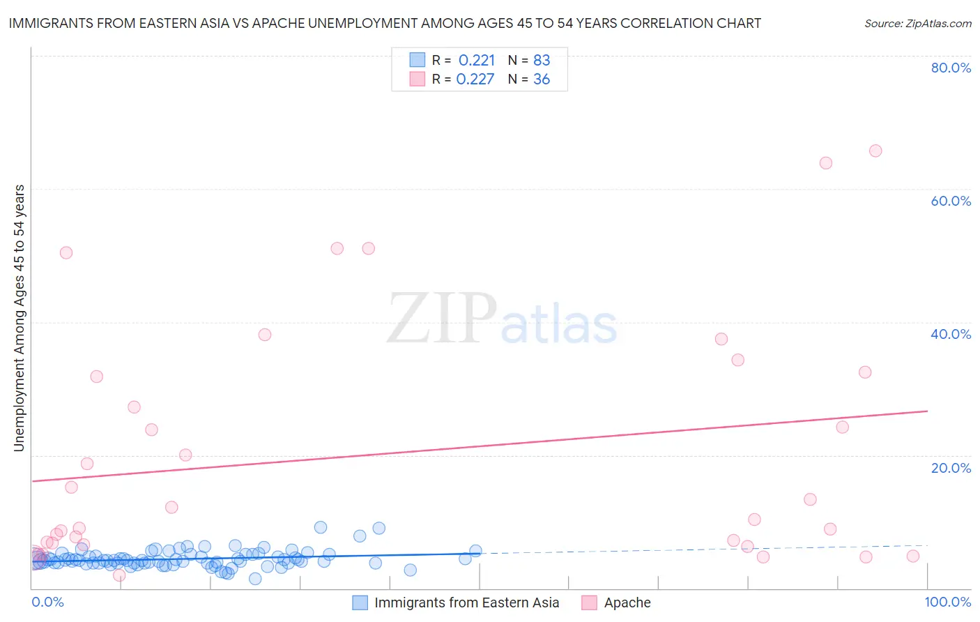 Immigrants from Eastern Asia vs Apache Unemployment Among Ages 45 to 54 years