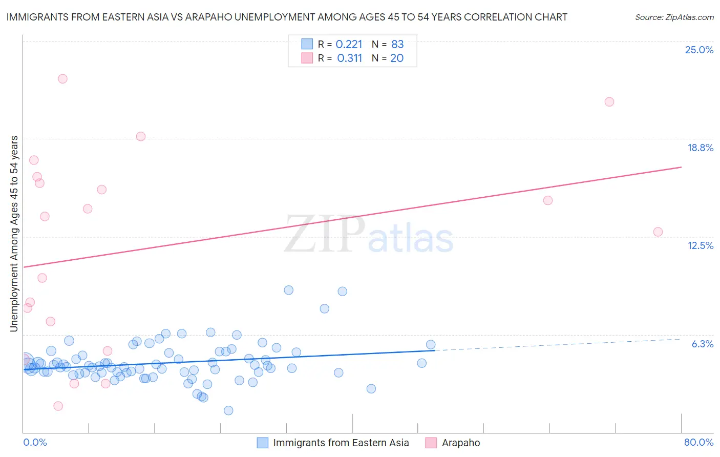 Immigrants from Eastern Asia vs Arapaho Unemployment Among Ages 45 to 54 years