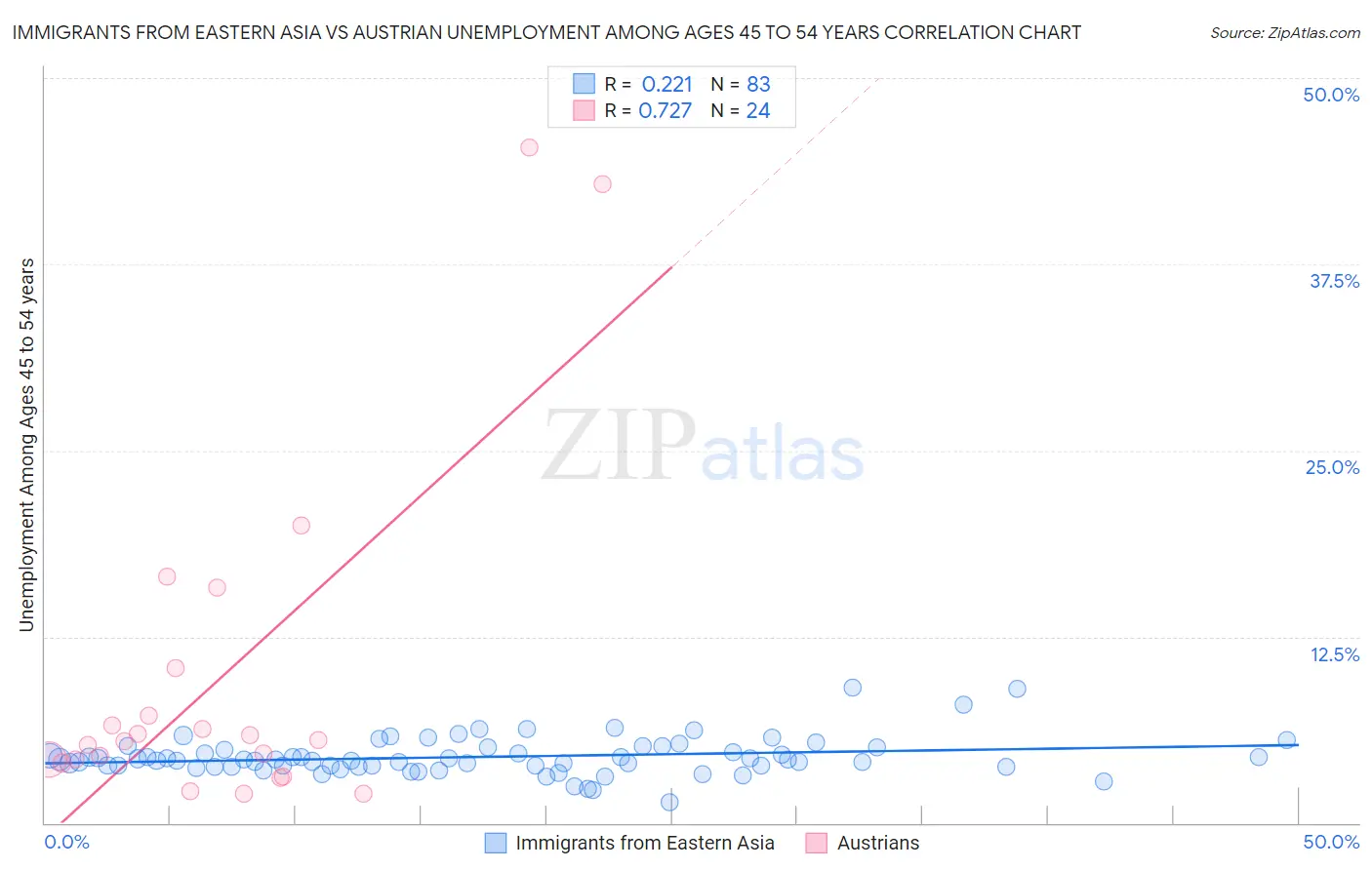 Immigrants from Eastern Asia vs Austrian Unemployment Among Ages 45 to 54 years