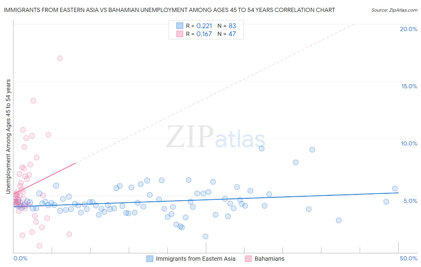 Immigrants from Eastern Asia vs Bahamian Unemployment Among Ages 45 to 54 years
