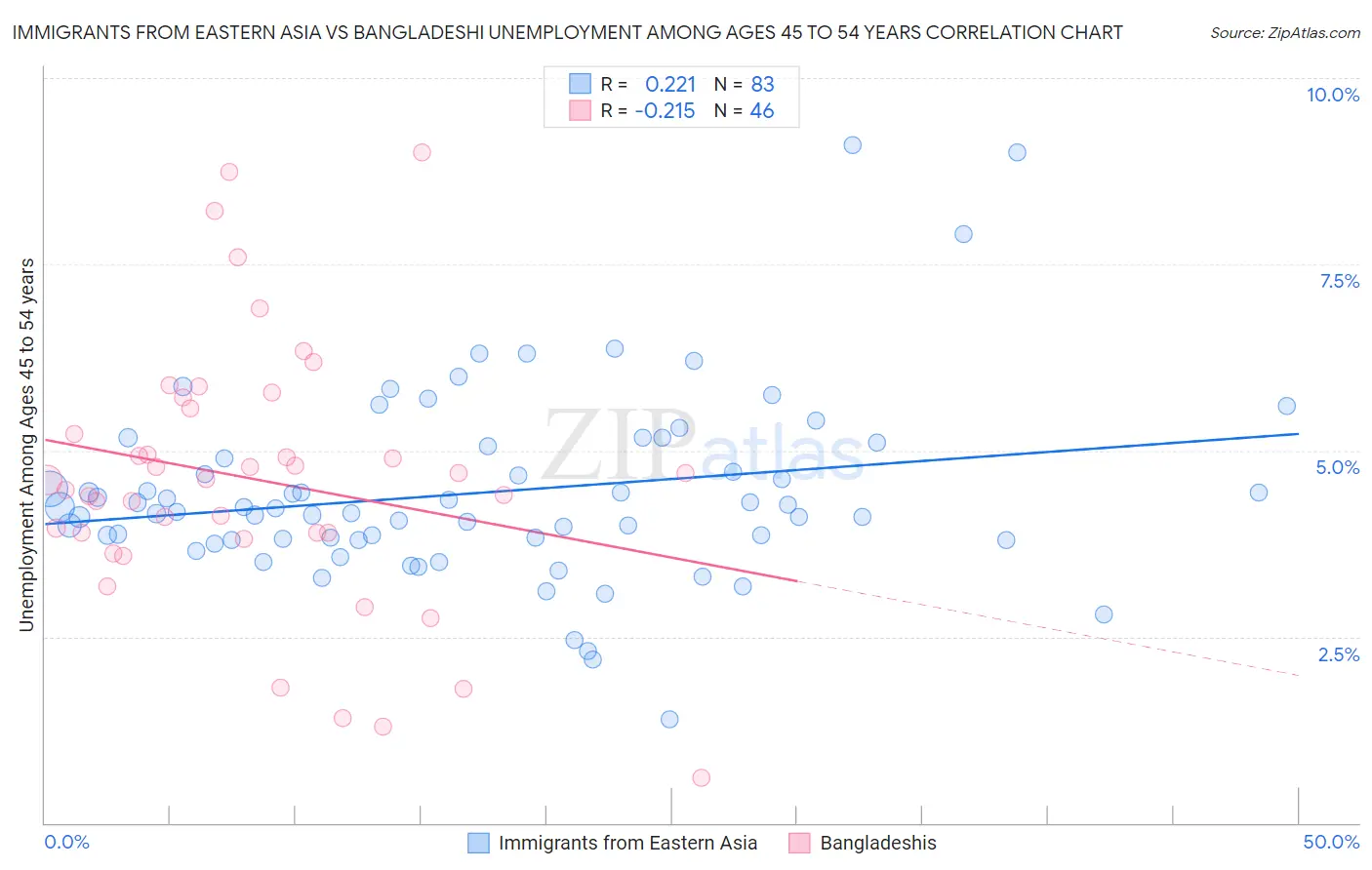 Immigrants from Eastern Asia vs Bangladeshi Unemployment Among Ages 45 to 54 years