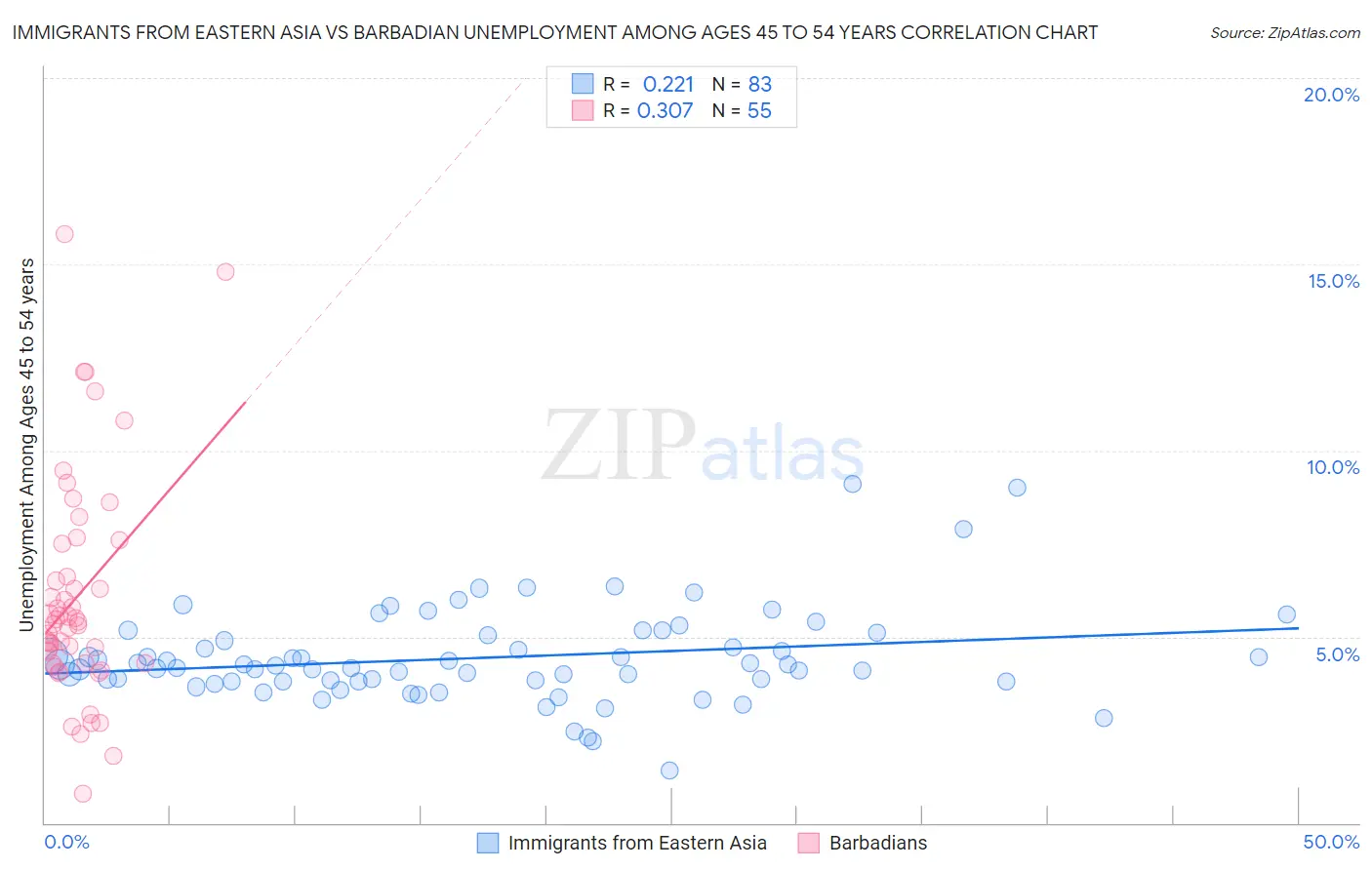 Immigrants from Eastern Asia vs Barbadian Unemployment Among Ages 45 to 54 years
