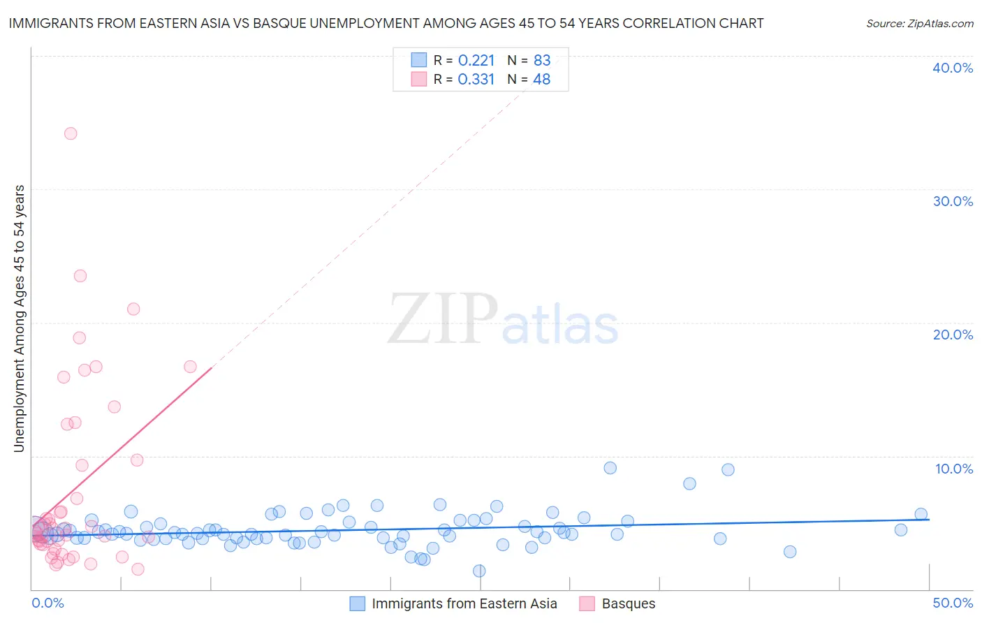 Immigrants from Eastern Asia vs Basque Unemployment Among Ages 45 to 54 years