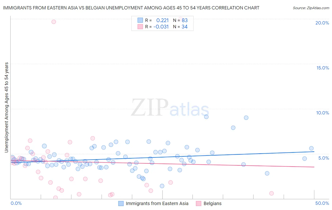 Immigrants from Eastern Asia vs Belgian Unemployment Among Ages 45 to 54 years