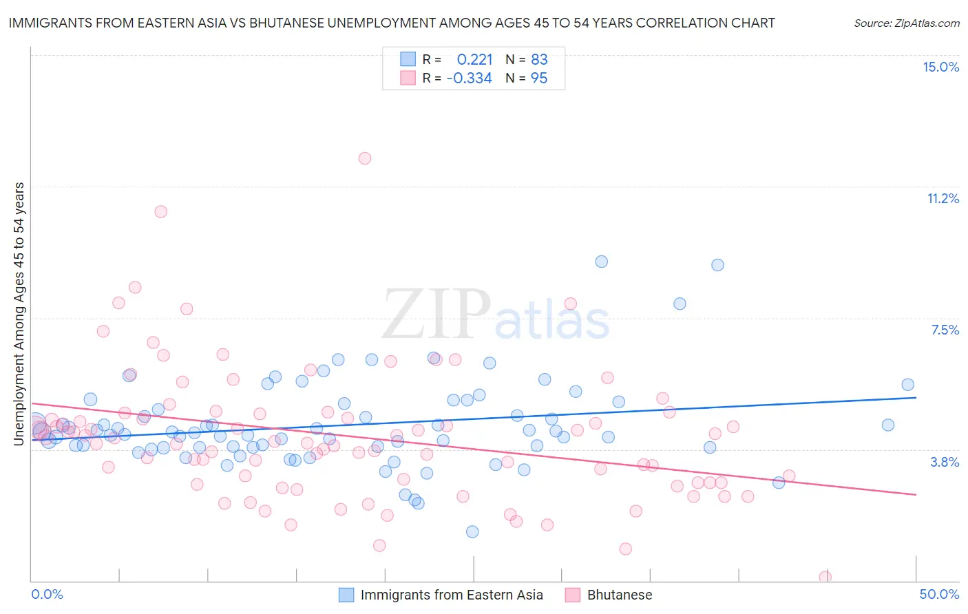 Immigrants from Eastern Asia vs Bhutanese Unemployment Among Ages 45 to 54 years