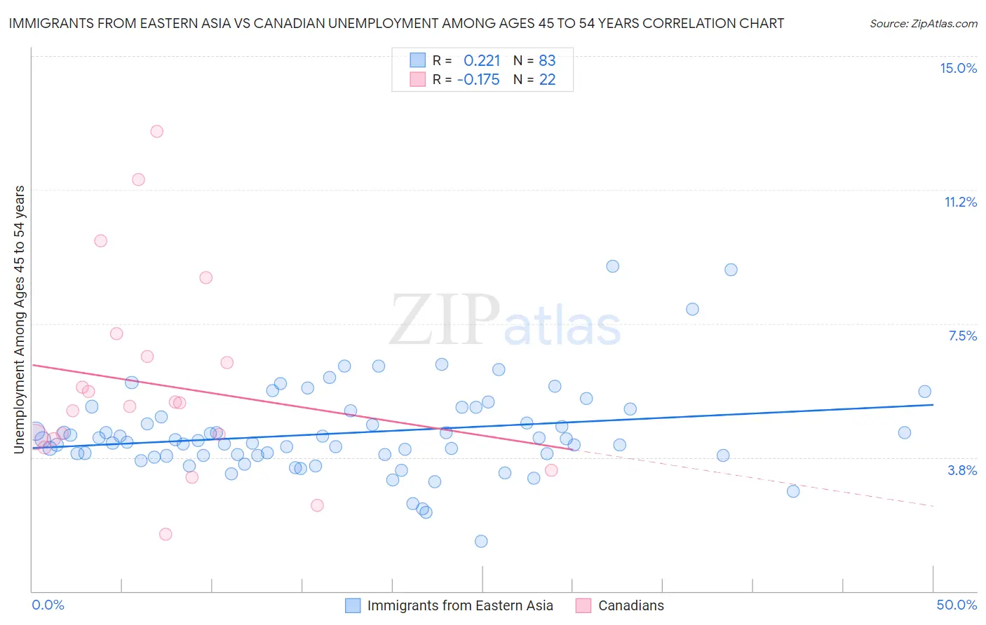 Immigrants from Eastern Asia vs Canadian Unemployment Among Ages 45 to 54 years