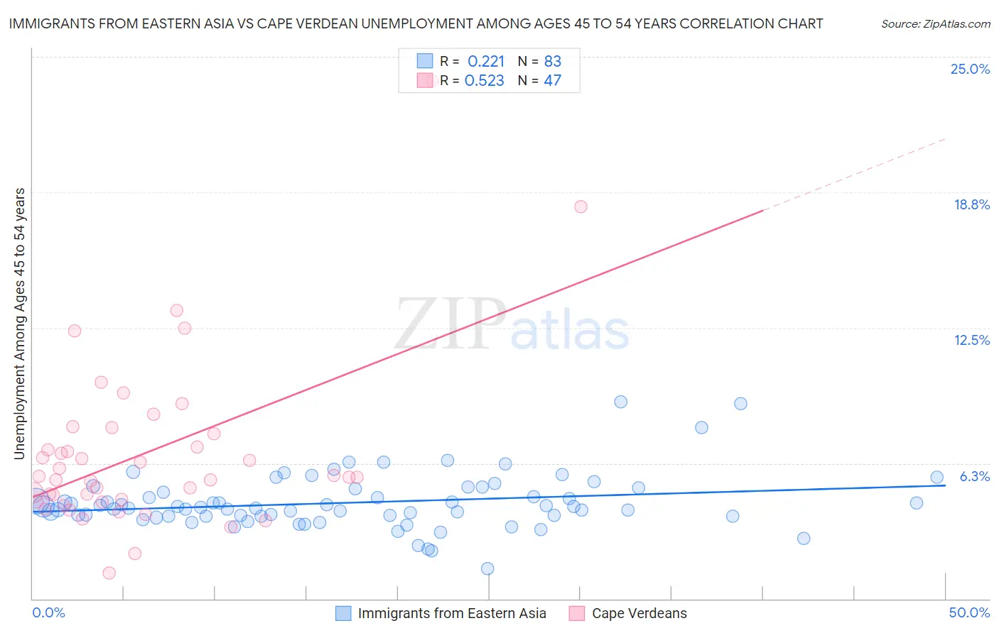 Immigrants from Eastern Asia vs Cape Verdean Unemployment Among Ages 45 to 54 years