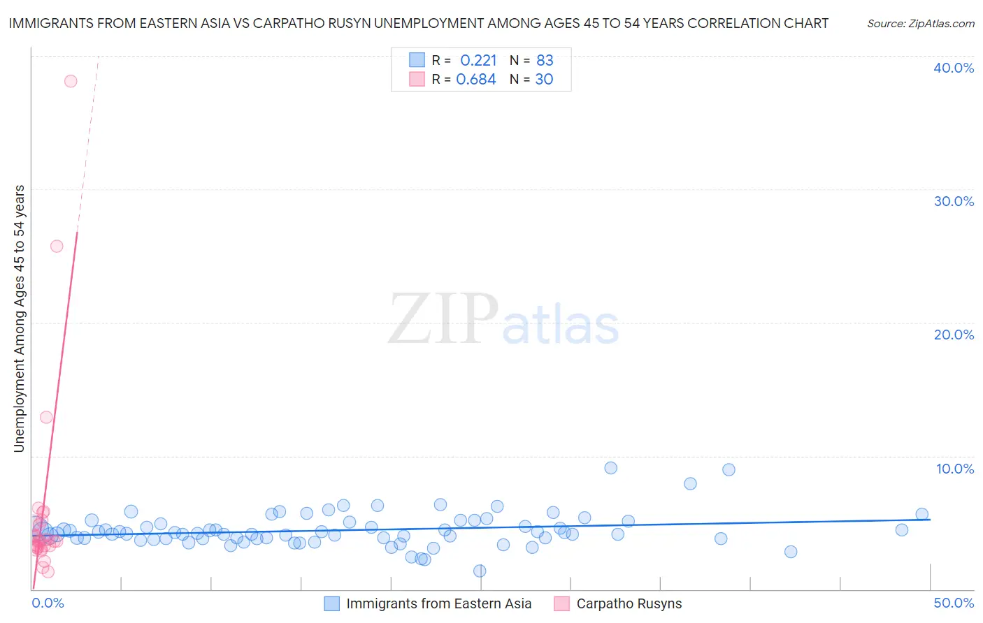 Immigrants from Eastern Asia vs Carpatho Rusyn Unemployment Among Ages 45 to 54 years