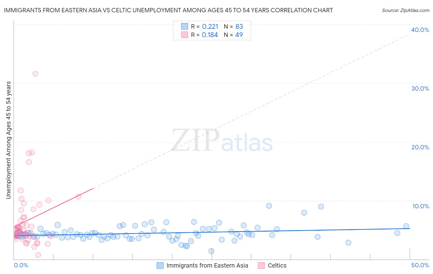 Immigrants from Eastern Asia vs Celtic Unemployment Among Ages 45 to 54 years