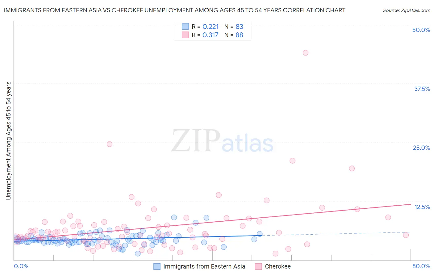 Immigrants from Eastern Asia vs Cherokee Unemployment Among Ages 45 to 54 years