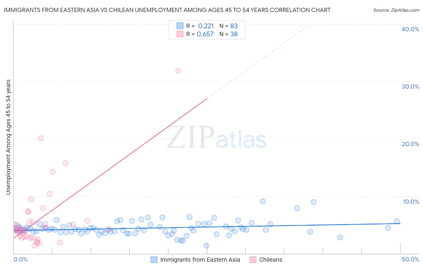 Immigrants from Eastern Asia vs Chilean Unemployment Among Ages 45 to 54 years