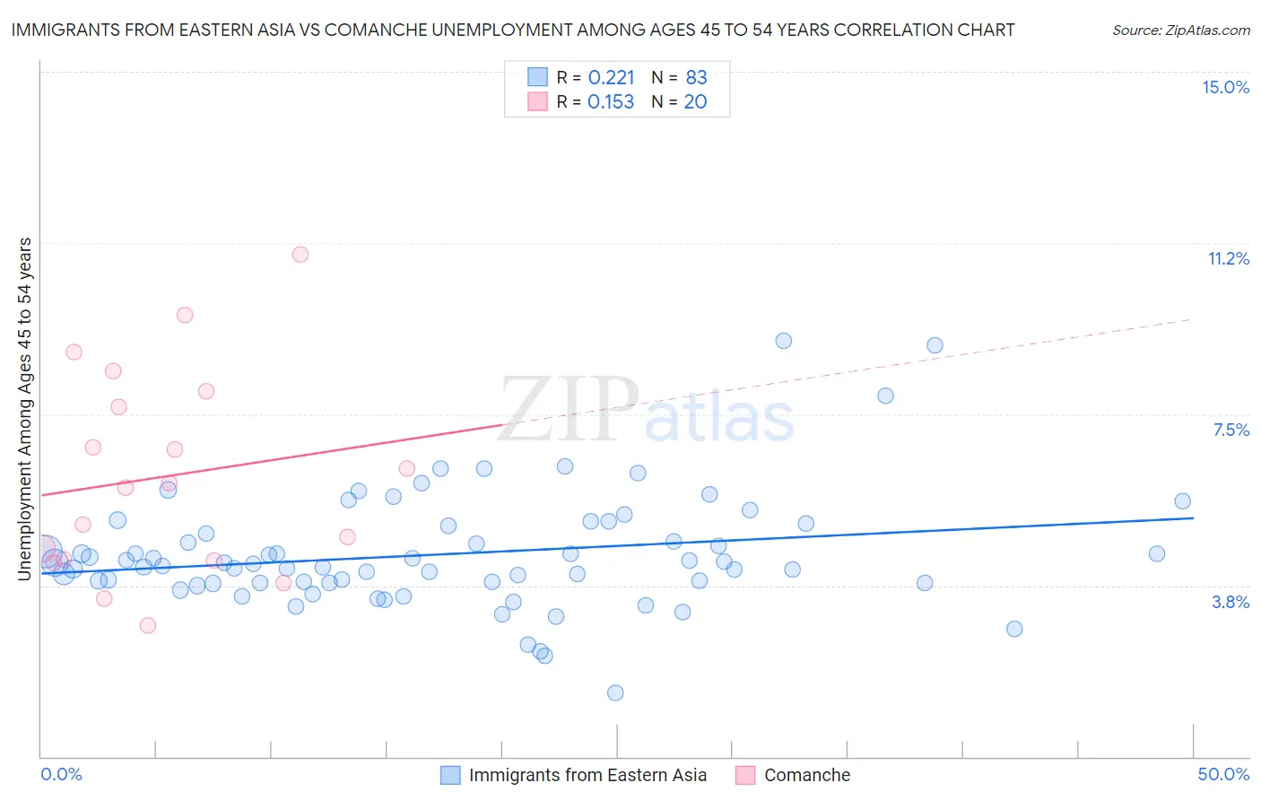 Immigrants from Eastern Asia vs Comanche Unemployment Among Ages 45 to 54 years