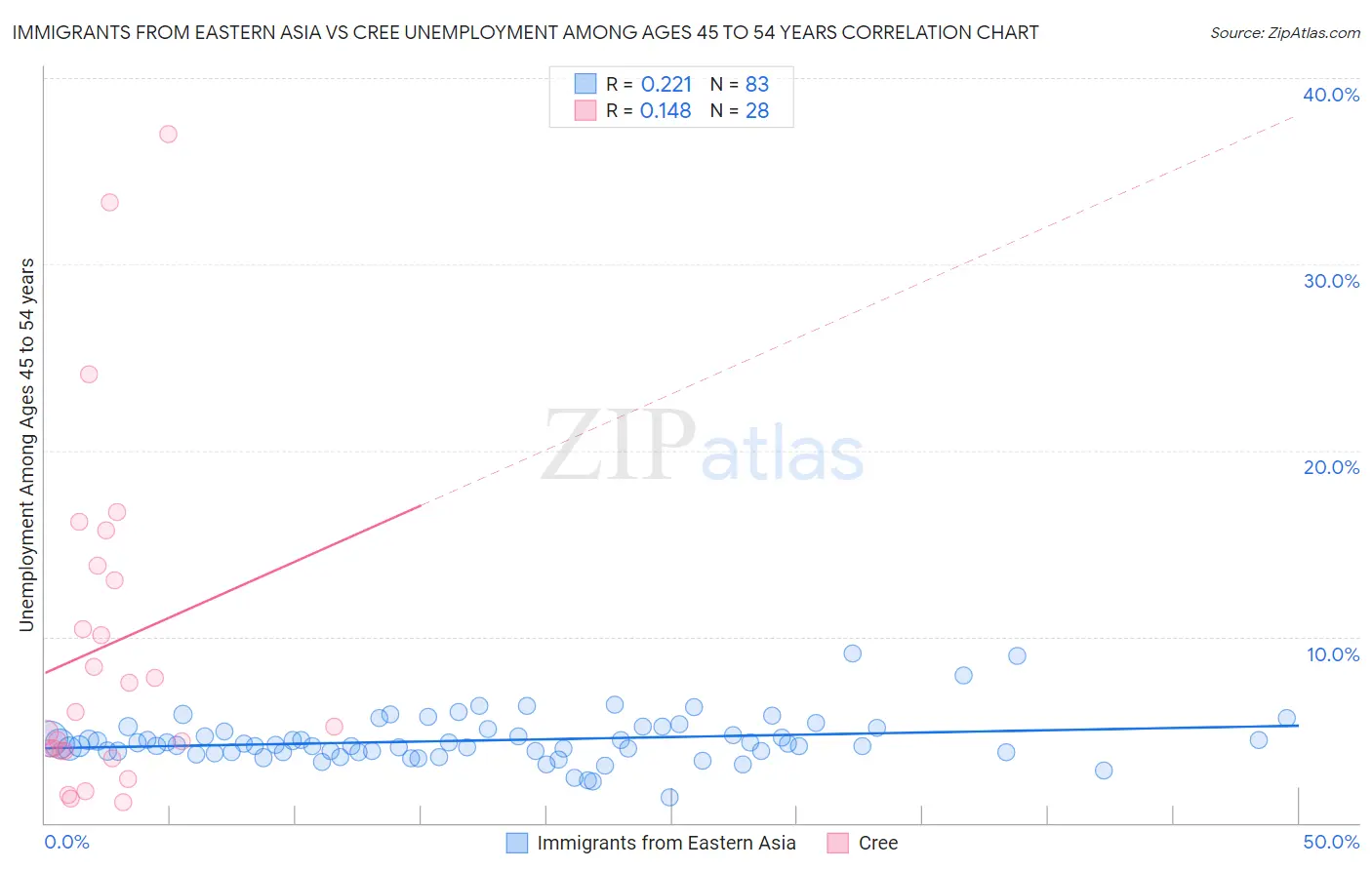 Immigrants from Eastern Asia vs Cree Unemployment Among Ages 45 to 54 years