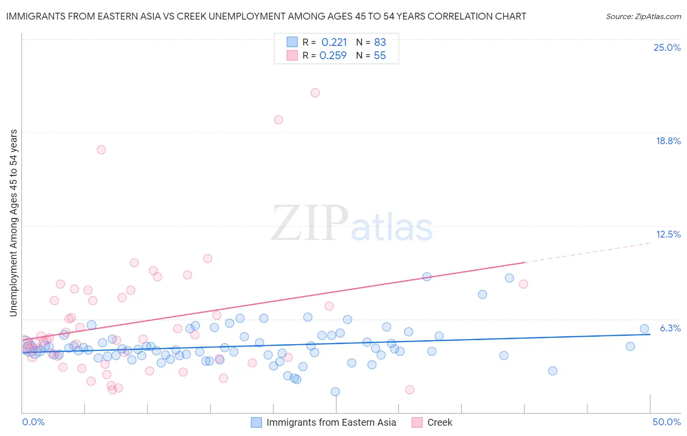 Immigrants from Eastern Asia vs Creek Unemployment Among Ages 45 to 54 years