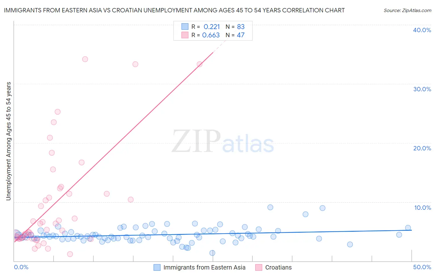 Immigrants from Eastern Asia vs Croatian Unemployment Among Ages 45 to 54 years