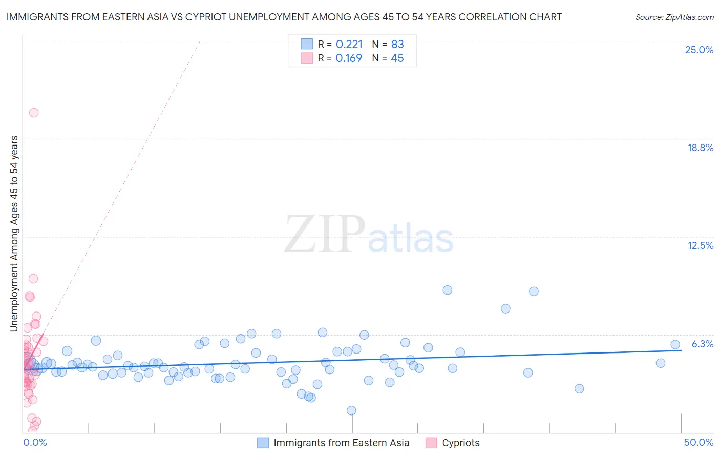 Immigrants from Eastern Asia vs Cypriot Unemployment Among Ages 45 to 54 years