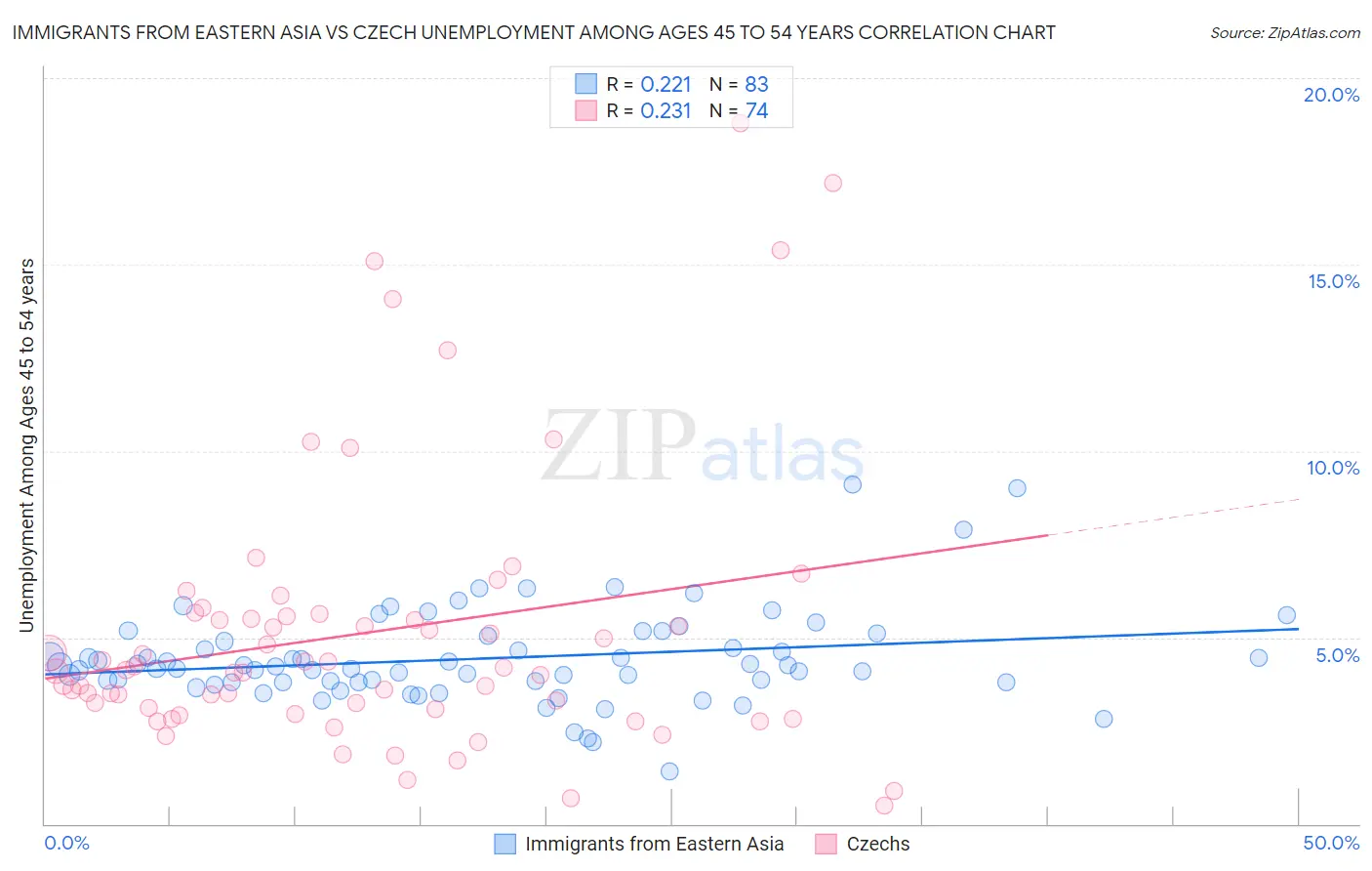 Immigrants from Eastern Asia vs Czech Unemployment Among Ages 45 to 54 years