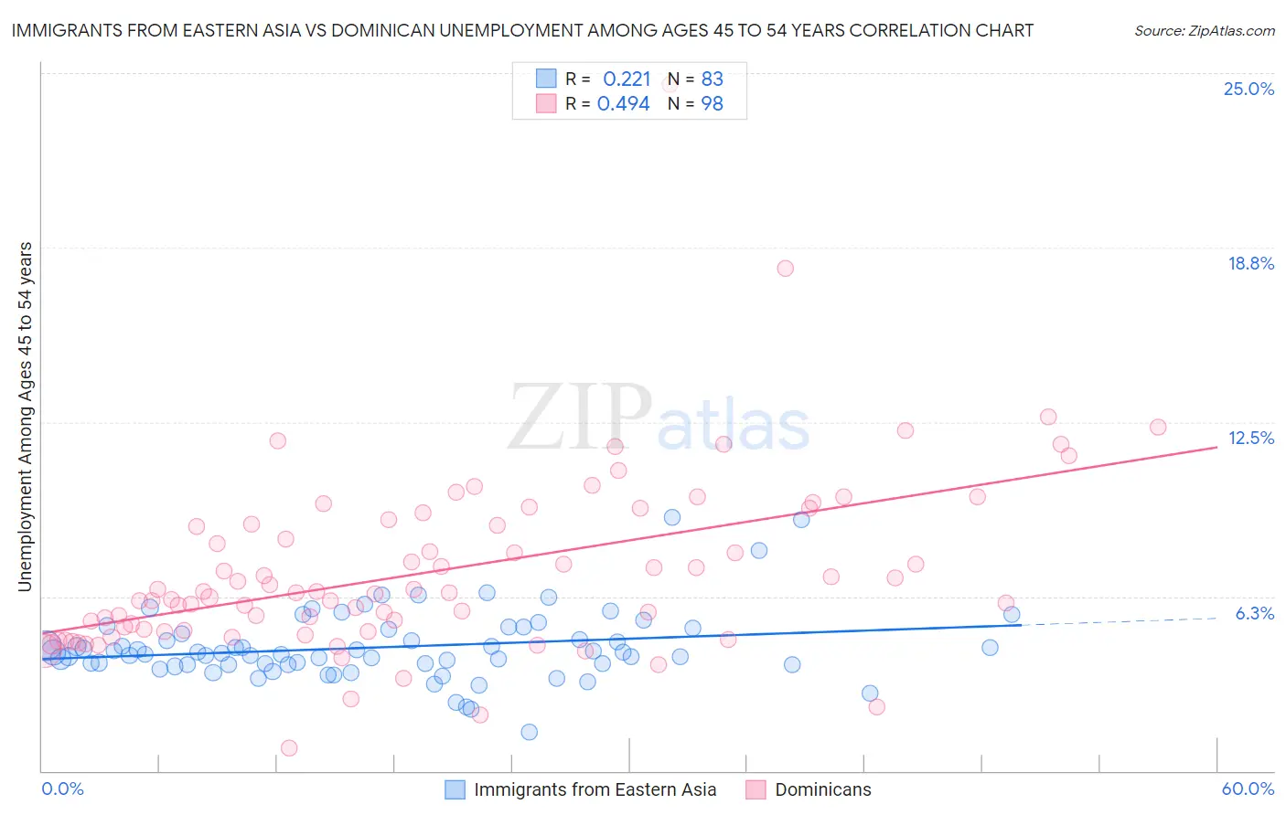 Immigrants from Eastern Asia vs Dominican Unemployment Among Ages 45 to 54 years