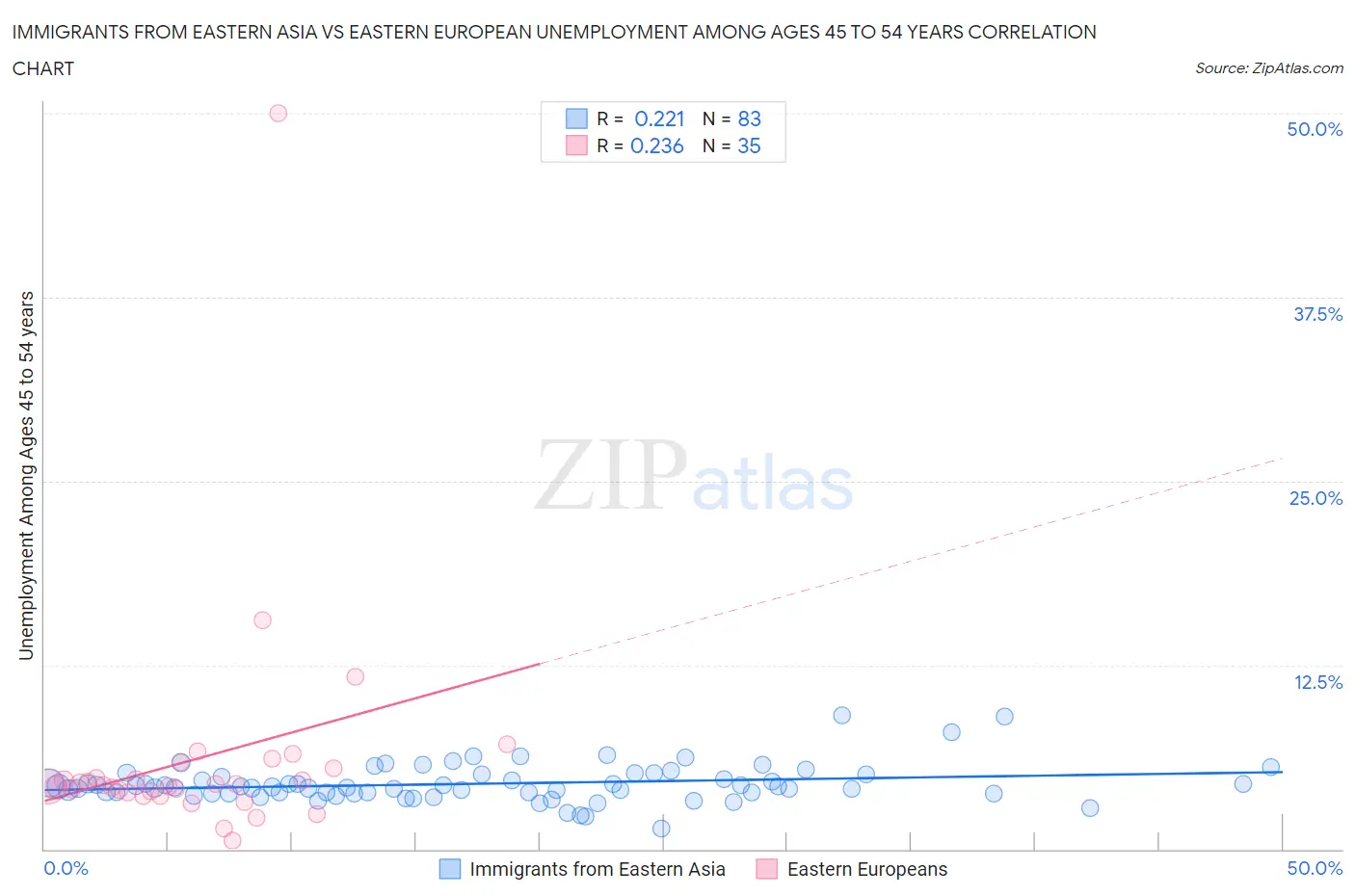 Immigrants from Eastern Asia vs Eastern European Unemployment Among Ages 45 to 54 years