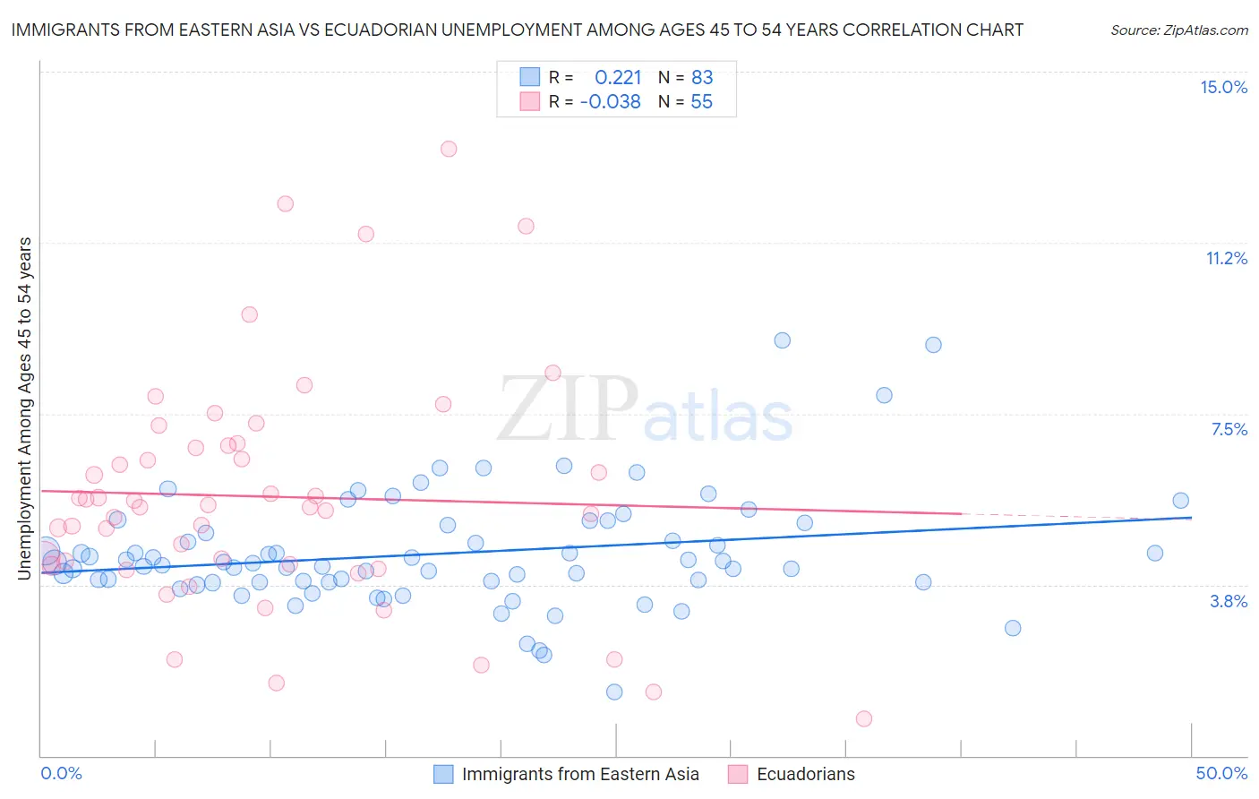 Immigrants from Eastern Asia vs Ecuadorian Unemployment Among Ages 45 to 54 years