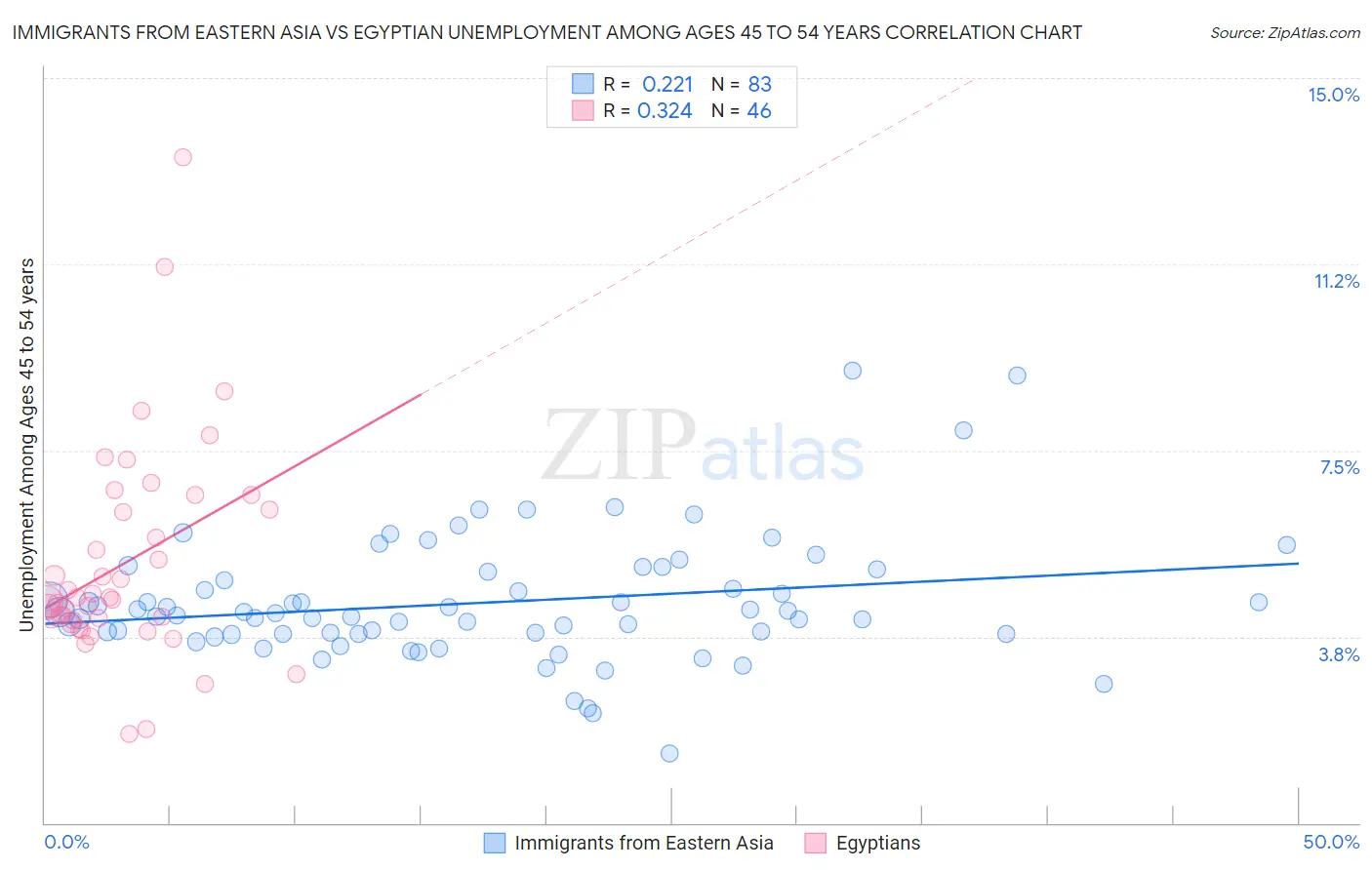 Immigrants from Eastern Asia vs Egyptian Unemployment Among Ages 45 to 54 years