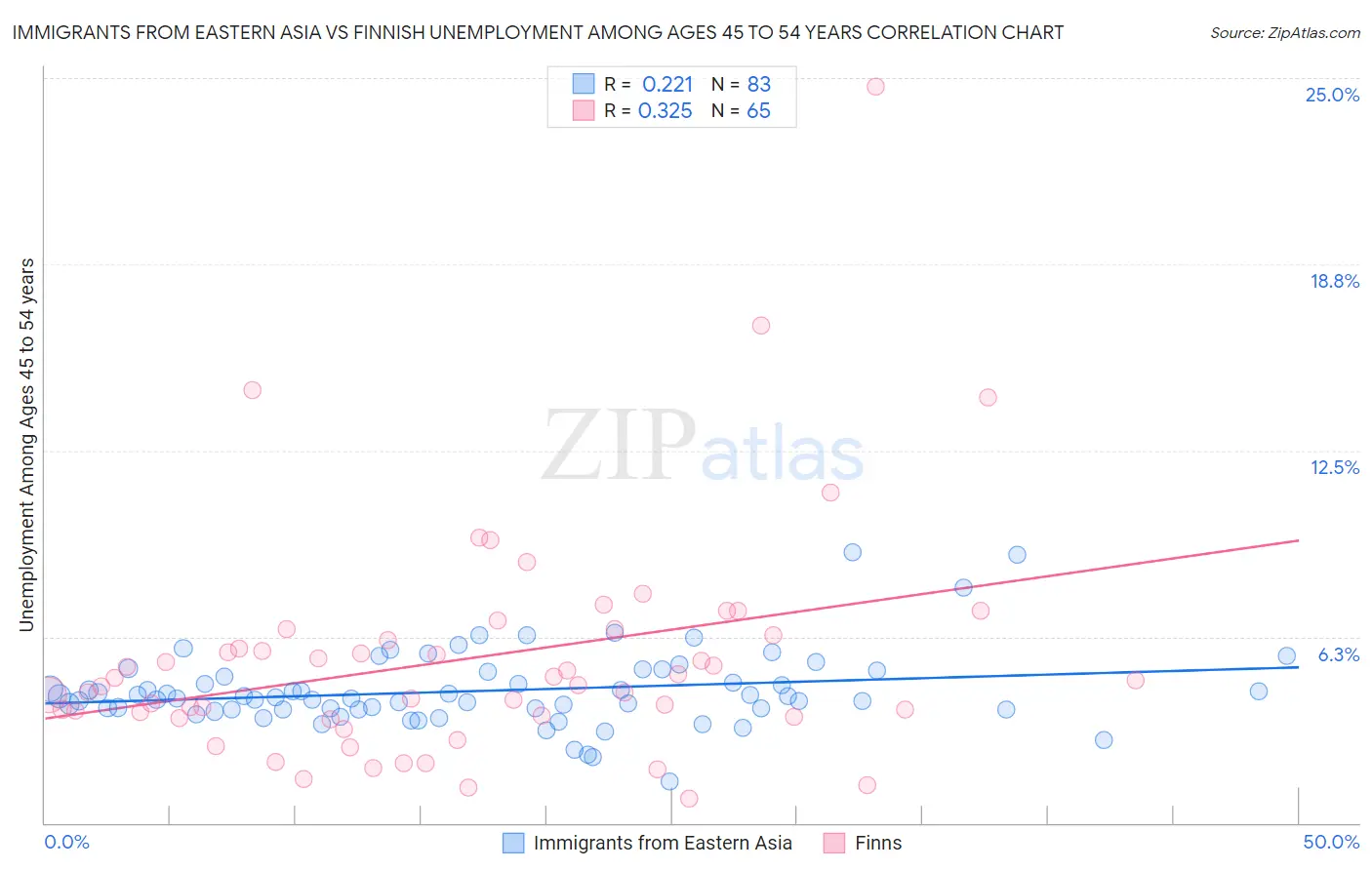 Immigrants from Eastern Asia vs Finnish Unemployment Among Ages 45 to 54 years