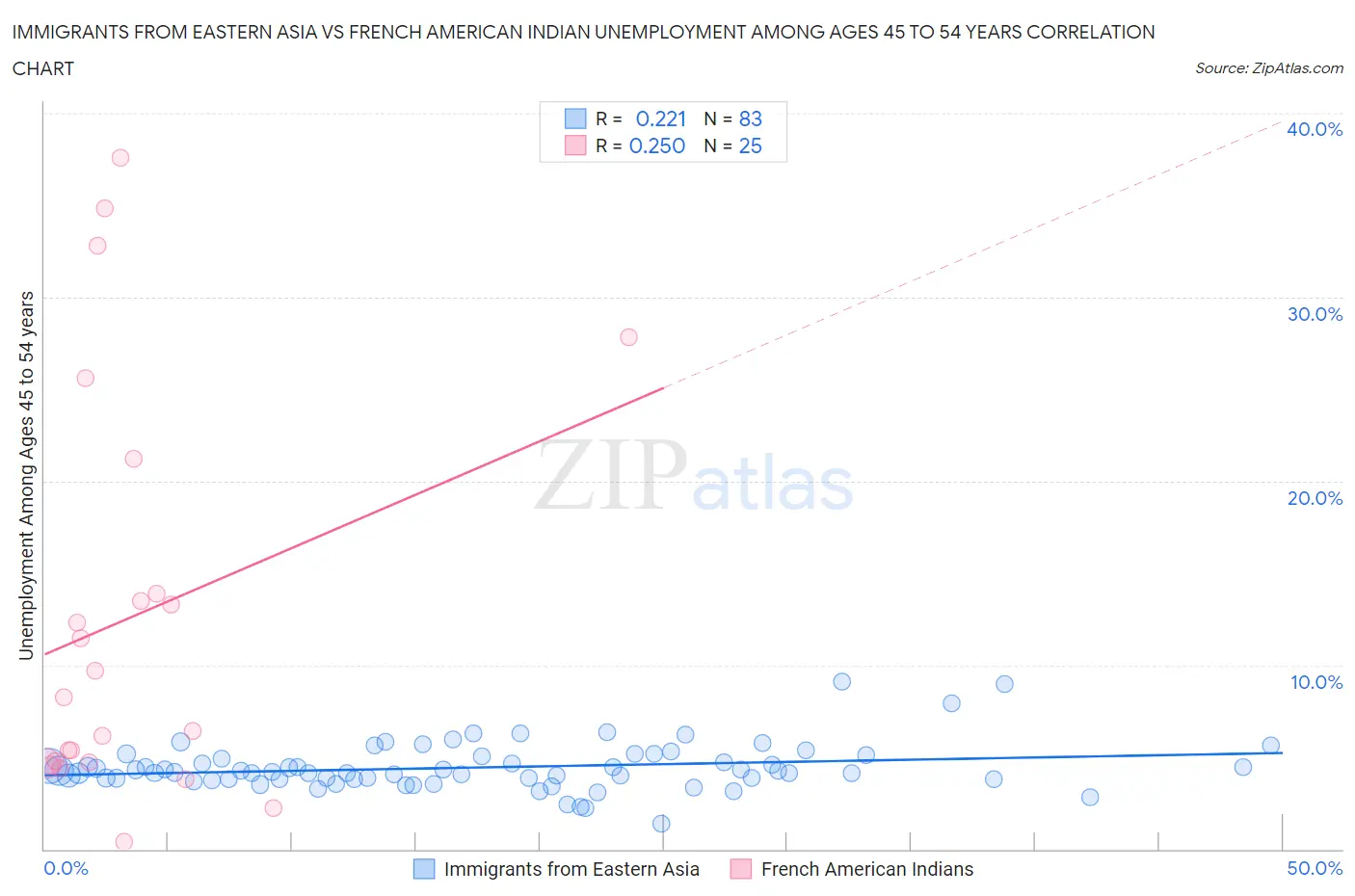Immigrants from Eastern Asia vs French American Indian Unemployment Among Ages 45 to 54 years