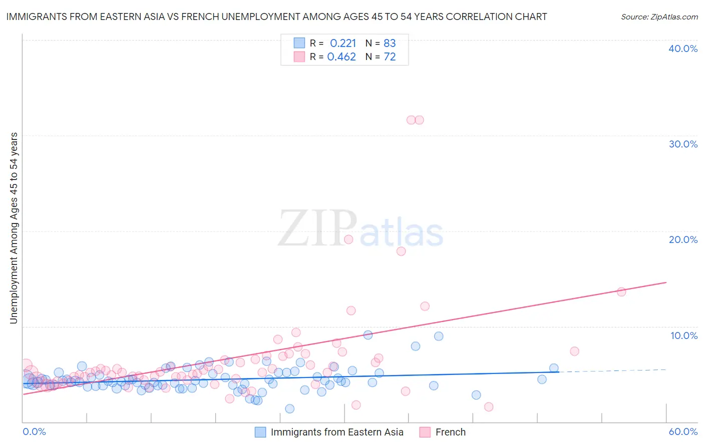 Immigrants from Eastern Asia vs French Unemployment Among Ages 45 to 54 years