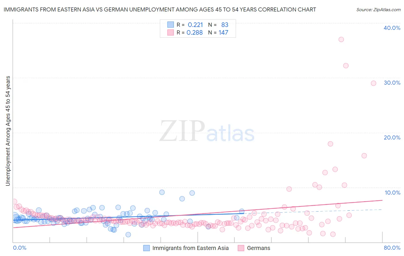 Immigrants from Eastern Asia vs German Unemployment Among Ages 45 to 54 years