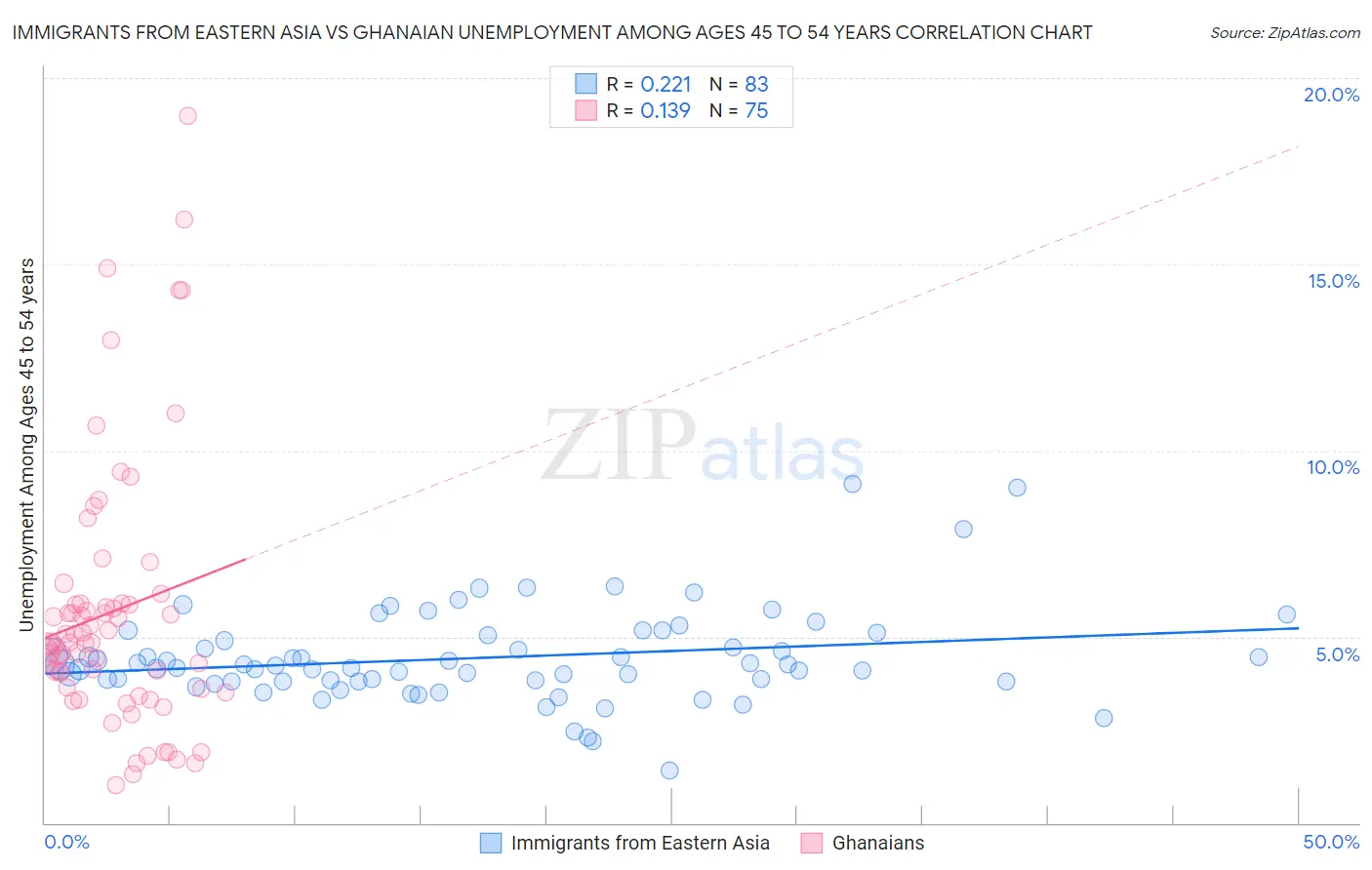 Immigrants from Eastern Asia vs Ghanaian Unemployment Among Ages 45 to 54 years