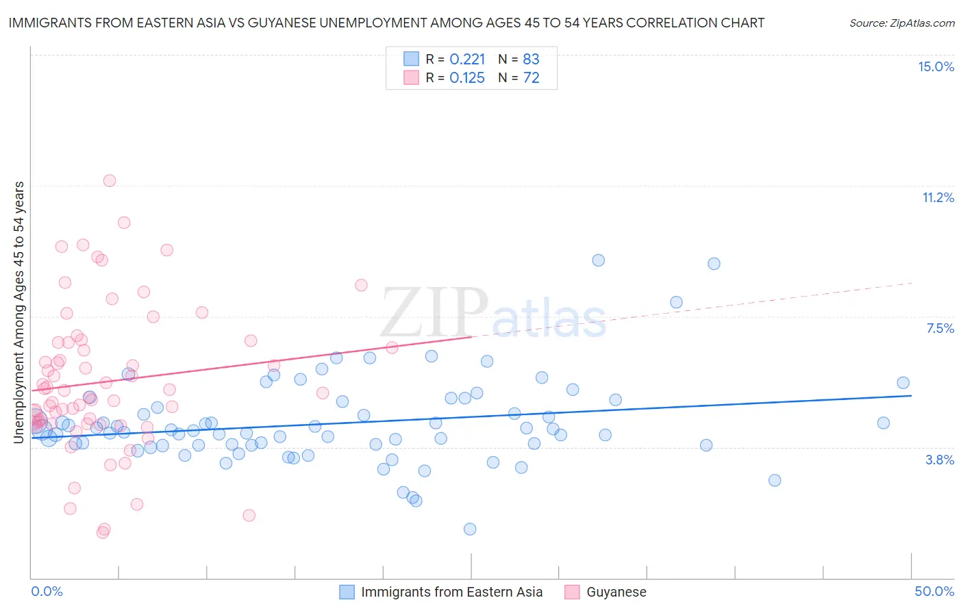 Immigrants from Eastern Asia vs Guyanese Unemployment Among Ages 45 to 54 years