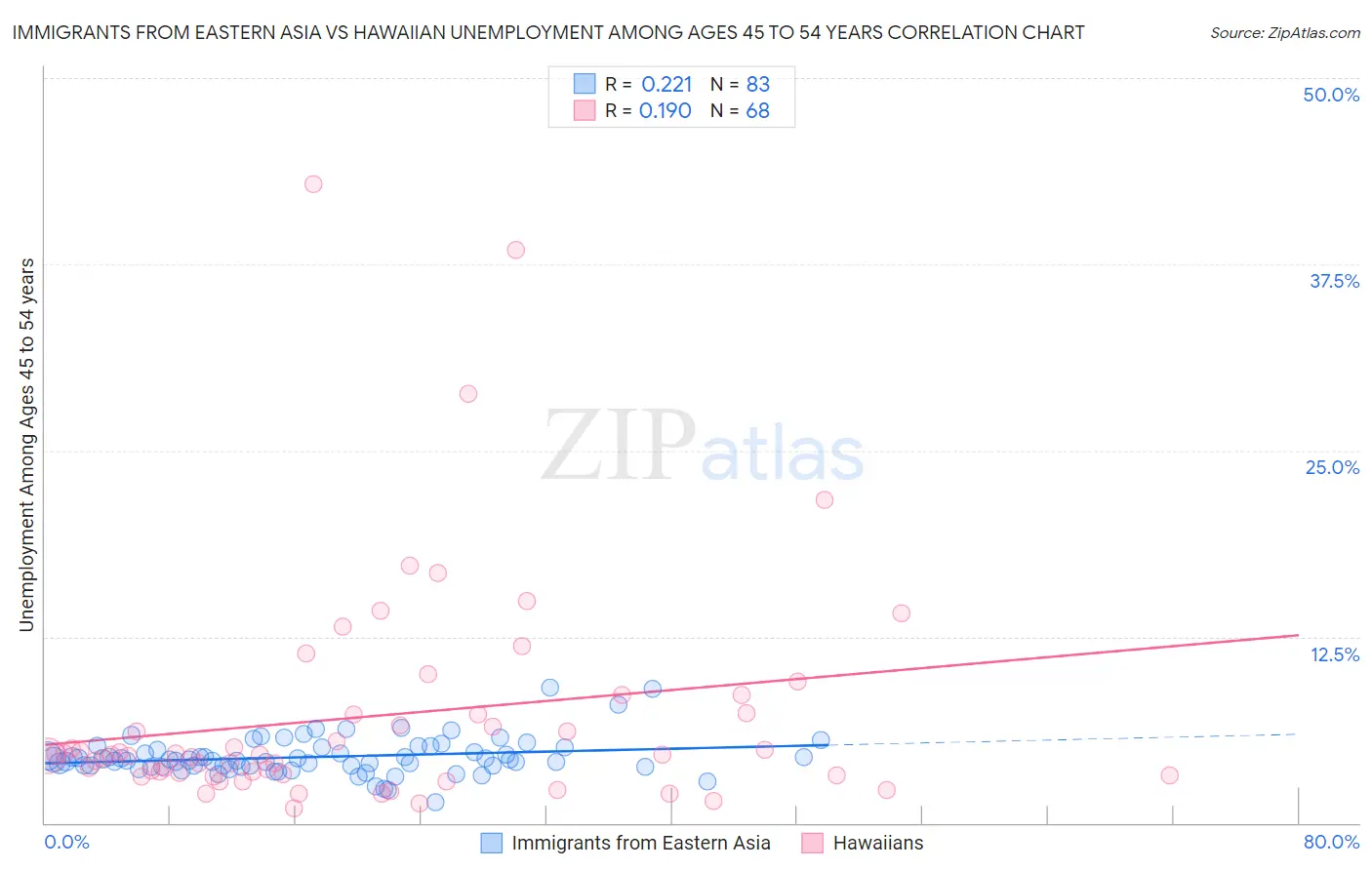 Immigrants from Eastern Asia vs Hawaiian Unemployment Among Ages 45 to 54 years