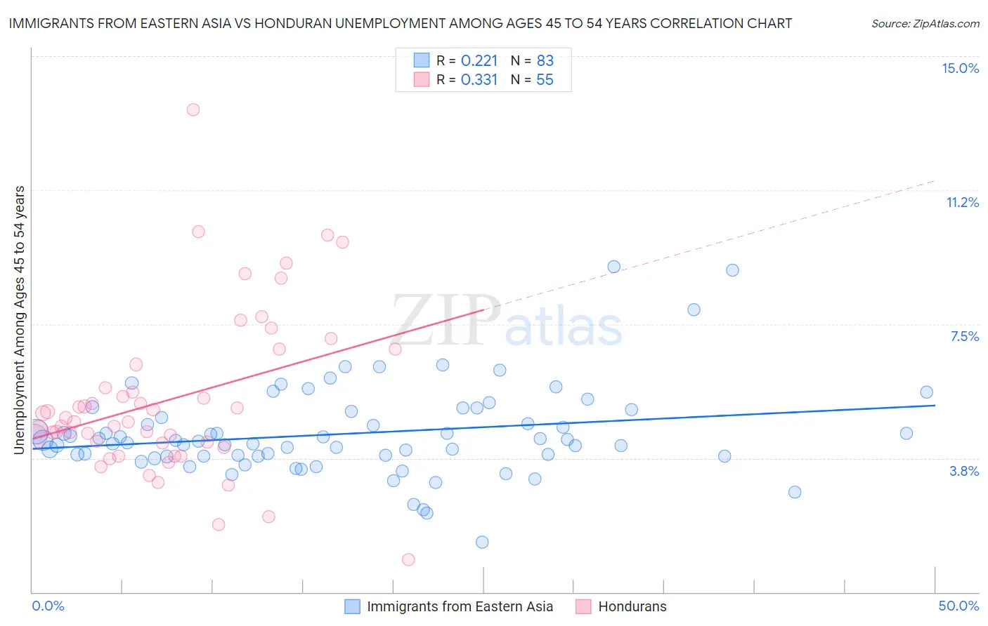 Immigrants from Eastern Asia vs Honduran Unemployment Among Ages 45 to 54 years