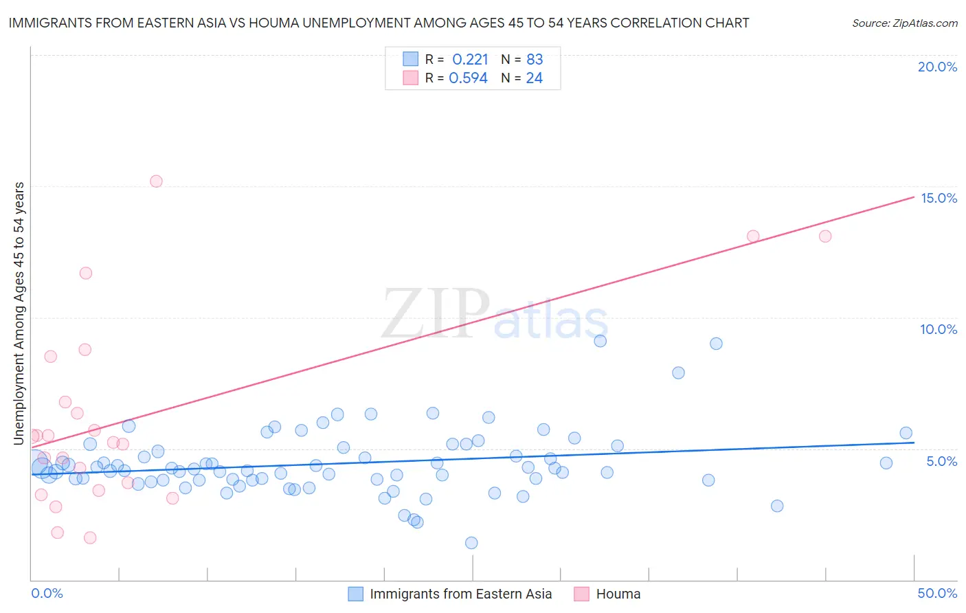 Immigrants from Eastern Asia vs Houma Unemployment Among Ages 45 to 54 years