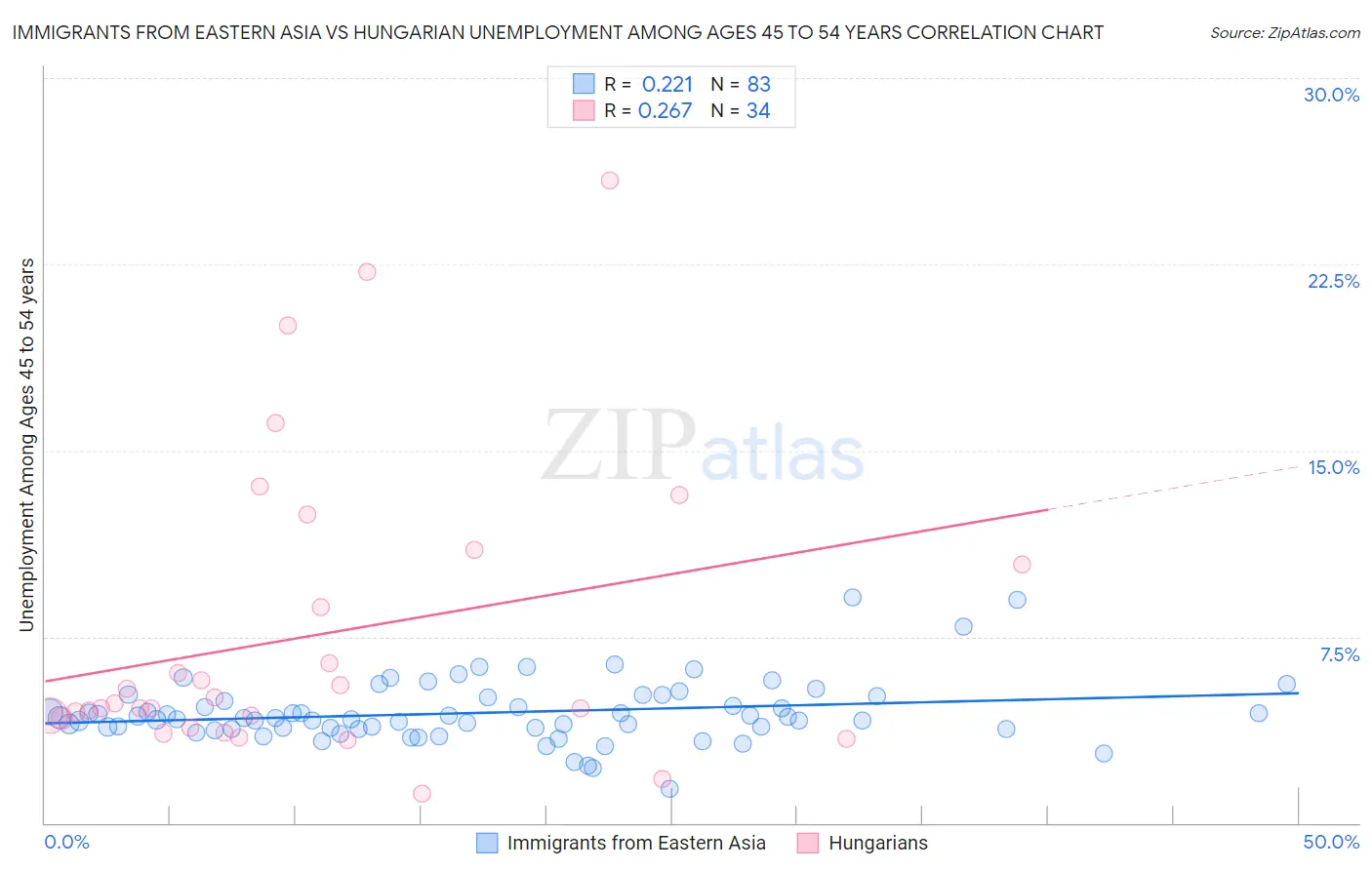 Immigrants from Eastern Asia vs Hungarian Unemployment Among Ages 45 to 54 years