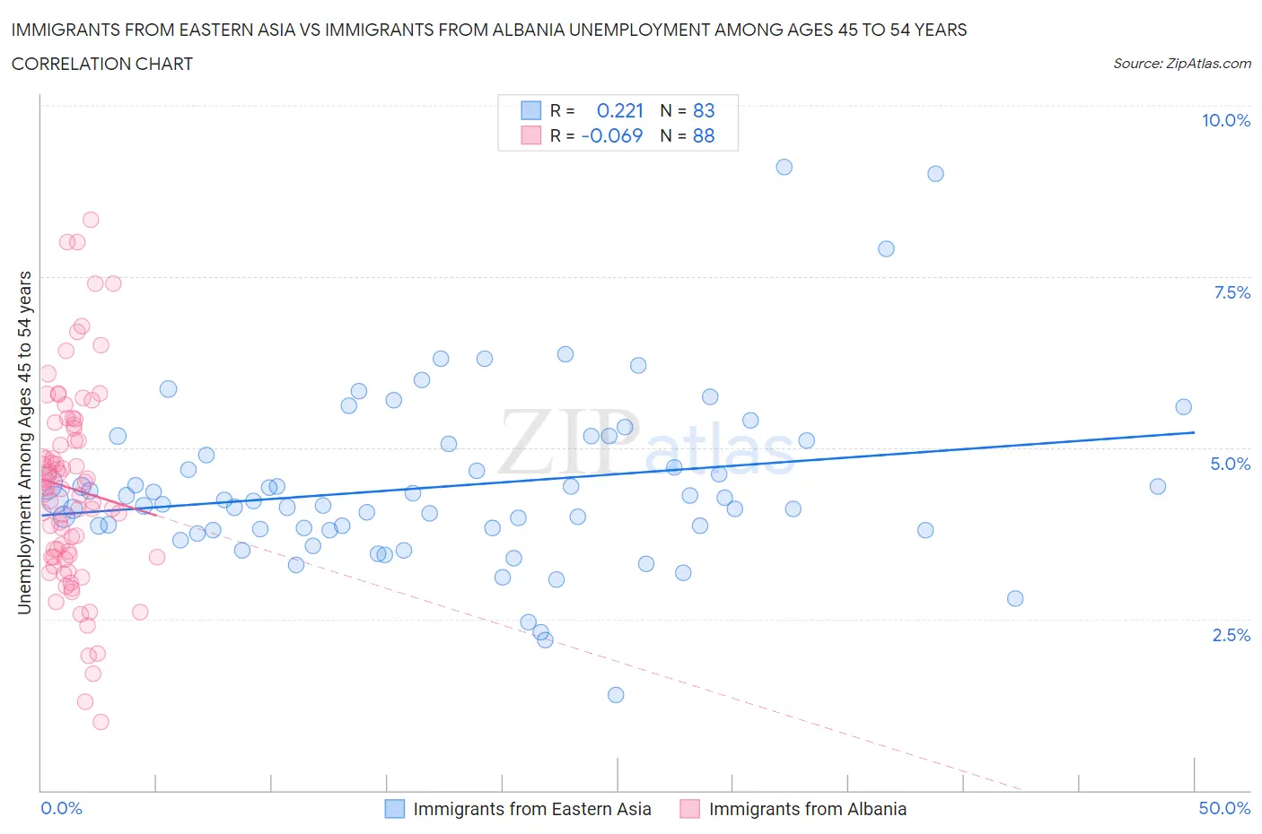 Immigrants from Eastern Asia vs Immigrants from Albania Unemployment Among Ages 45 to 54 years