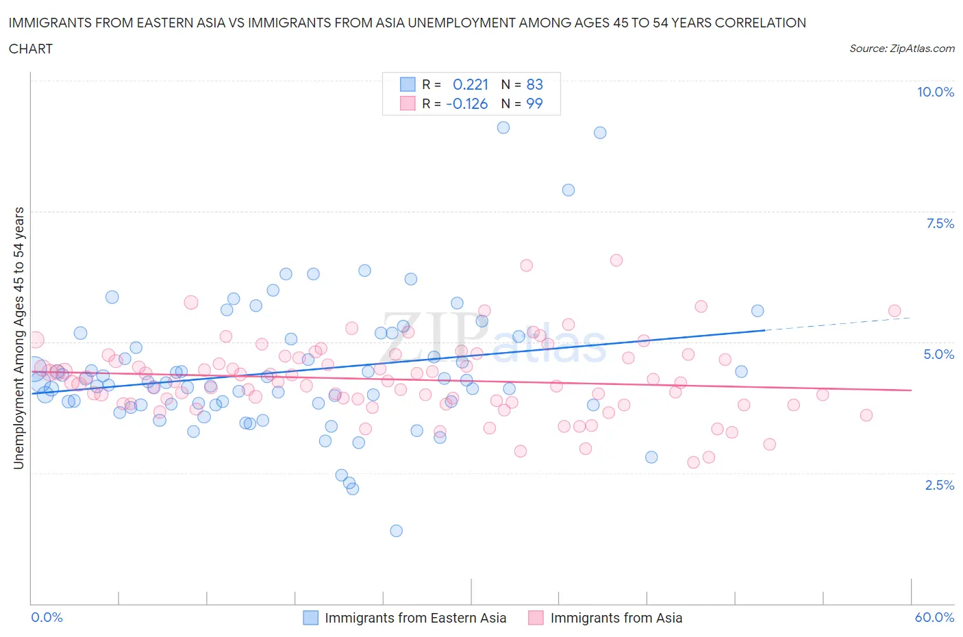 Immigrants from Eastern Asia vs Immigrants from Asia Unemployment Among Ages 45 to 54 years
