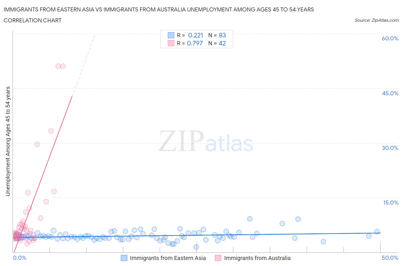 Immigrants from Eastern Asia vs Immigrants from Australia Unemployment Among Ages 45 to 54 years