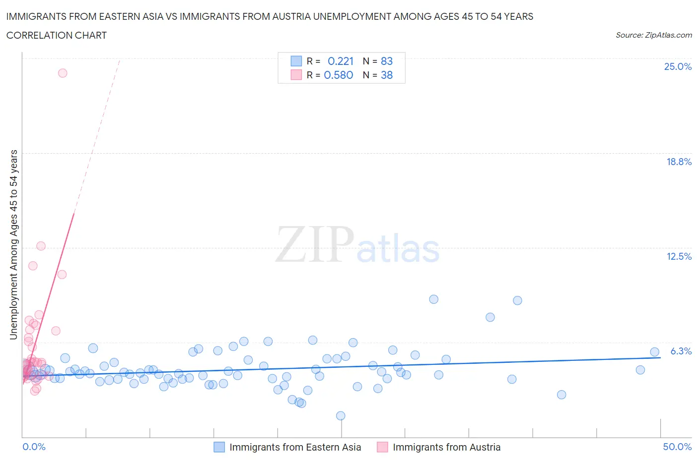 Immigrants from Eastern Asia vs Immigrants from Austria Unemployment Among Ages 45 to 54 years